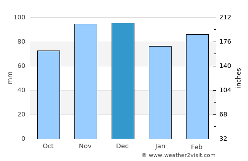 Shelbyville average rain in December
