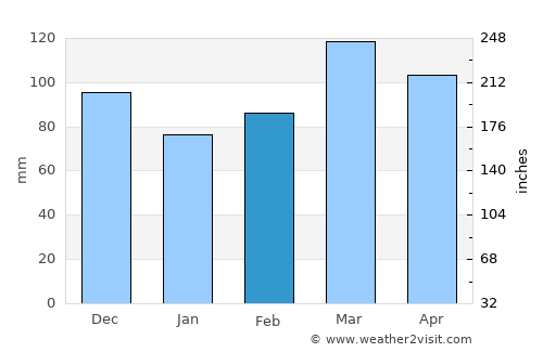 Shelbyville average rain in February