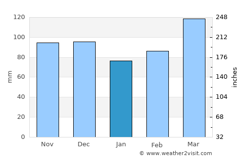 Shelbyville average rain in January