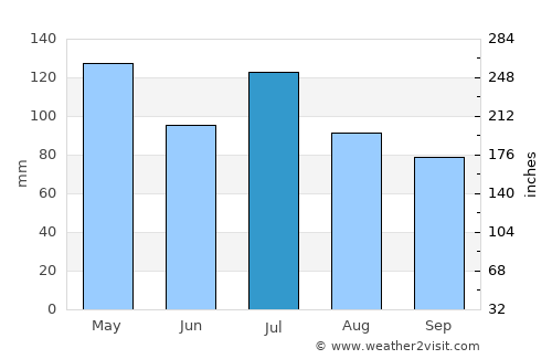 Shelbyville average rain in July