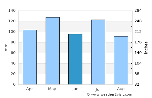 Shelbyville average rain in June