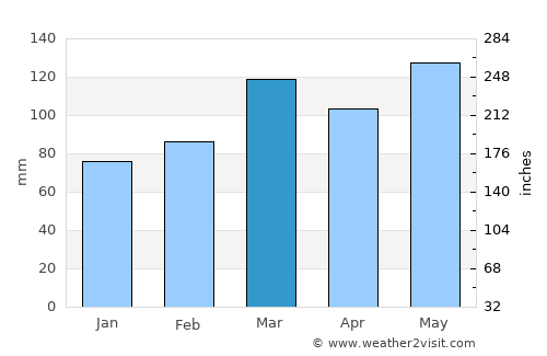 Shelbyville average rain in March