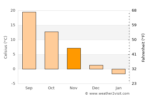 Shelbyville average temperature in November
