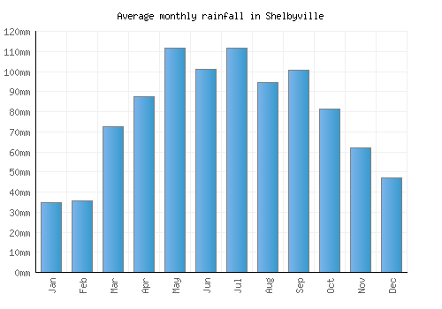 Shelbyville monthly rainfall chart (mm)