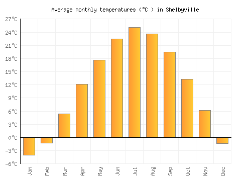 Shelbyville average temperature chart (Celsius)