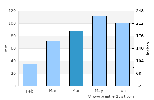 Shelbyville average rain in April