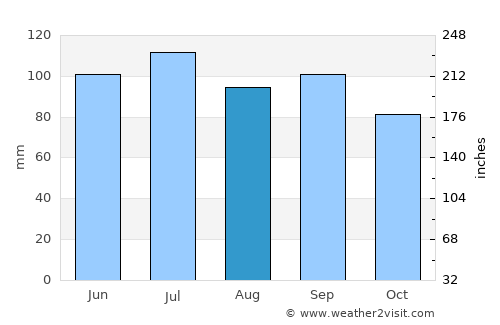 Shelbyville average rain in August