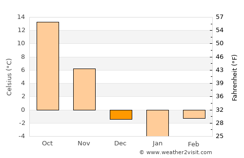 Shelbyville average temperature in December