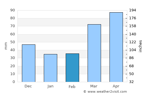 Shelbyville average rain in February