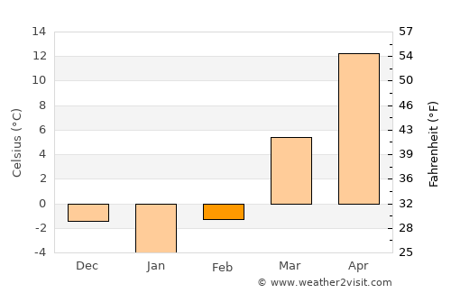 Shelbyville average temperature in February