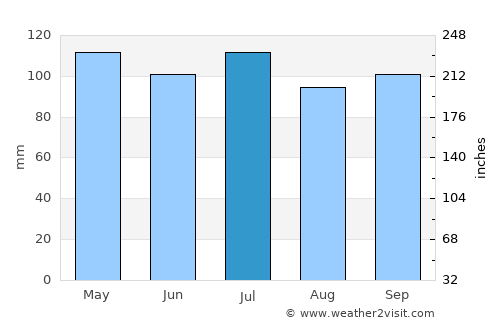 Shelbyville average rain in July