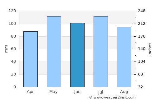 Shelbyville average rain in June
