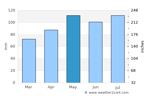 Shelbyville average rain in May