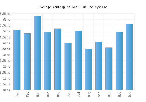 Shelbyville monthly rainfall chart (inches)