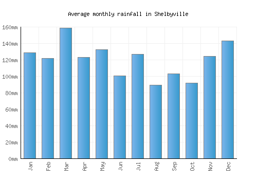 Shelbyville monthly rainfall chart (mm)