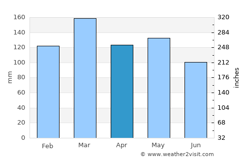 Shelbyville average rain in April