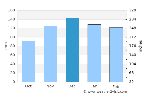 Shelbyville average rain in December