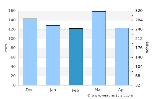 Shelbyville average rain in February