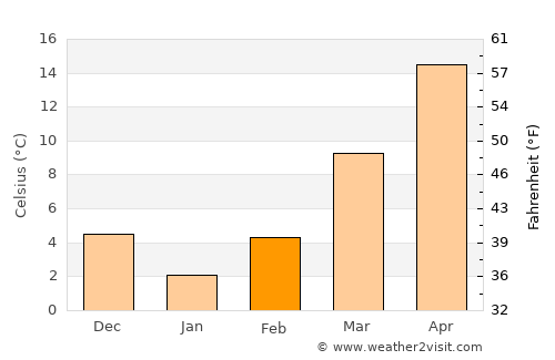 Shelbyville average temperature in February