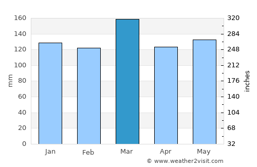 Shelbyville average rain in March