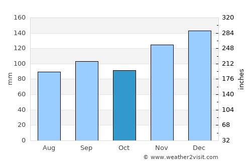 Shelbyville average rain in October