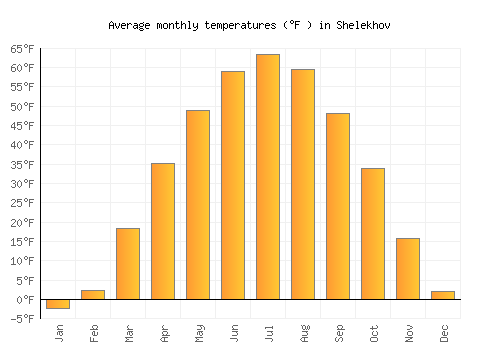 Shelekhov average temperature chart (Fahrenheit)