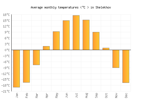 Shelekhov average temperature chart (Celsius)