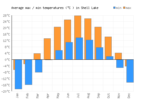 Shell Lake average minimum / maximum temperatures (Celsius)
