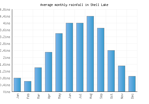 Shell Lake monthly rainfall chart (inches)