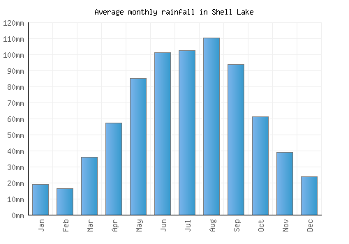 Shell Lake monthly rainfall chart (mm)