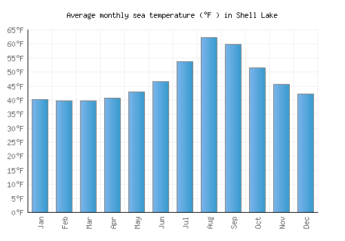 Shell Lake average sea temperature chart (Fahrenheit)