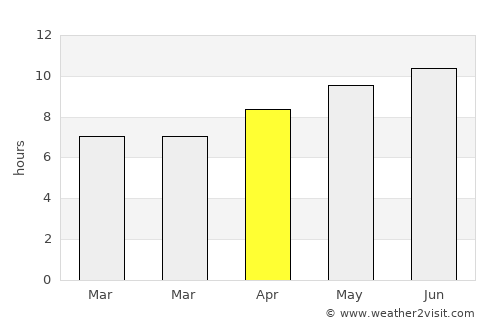Shell Lake average rain in April