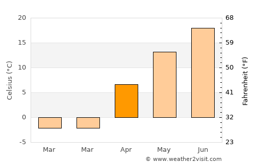 Shell Lake average temperature in April
