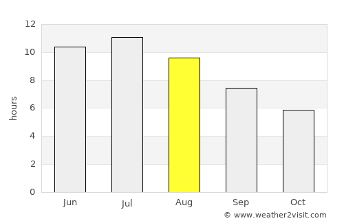 Shell Lake average rain in August
