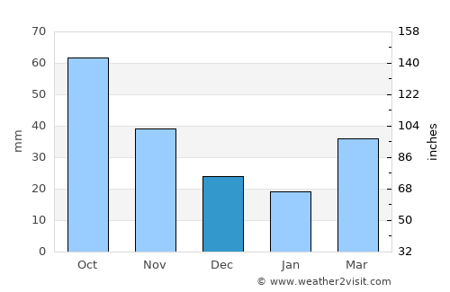 Shell Lake average rain in December