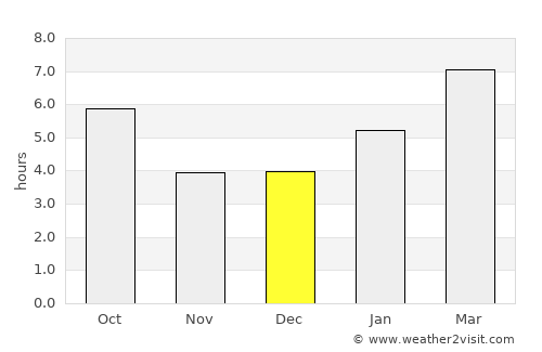 Shell Lake average rain in December