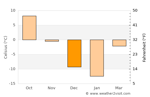 Shell Lake average temperature in December
