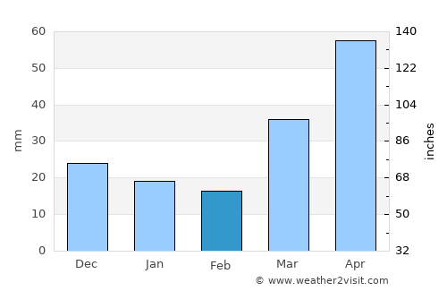 Shell Lake average rain in February