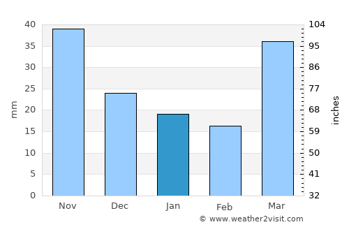 Shell Lake average rain in January