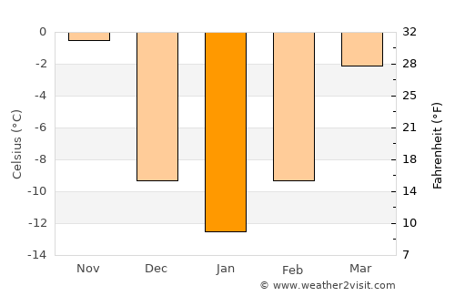 Shell Lake average temperature in January