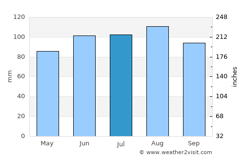 Shell Lake average rain in July