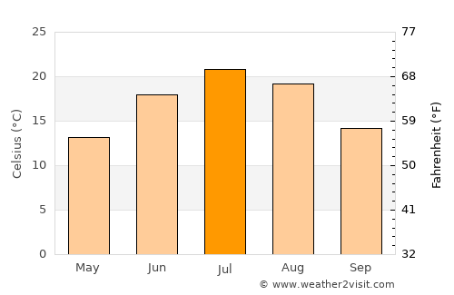 Shell Lake average temperature in July