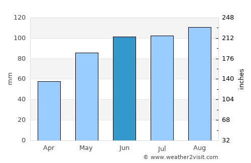 Shell Lake average rain in June