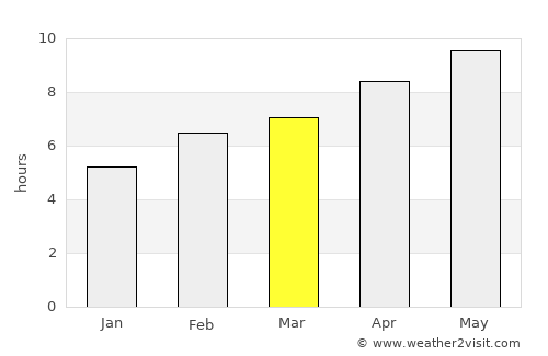 Shell Lake average rain in March