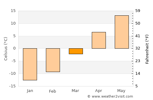 Shell Lake average temperature in March