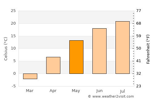 Shell Lake average temperature in May