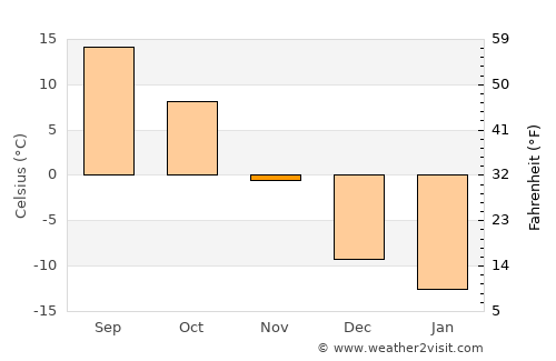 Shell Lake average temperature in November