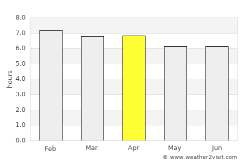 Shellharbour Village average rain in April