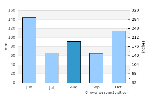 Shellharbour Village average rain in August