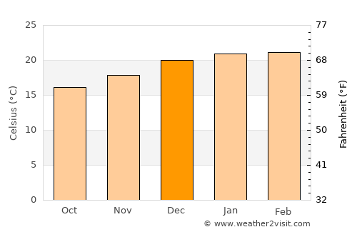 Shellharbour Village average temperature in December